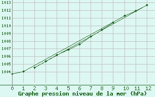 Courbe de la pression atmosphrique pour Carmacks CS, Y. T.