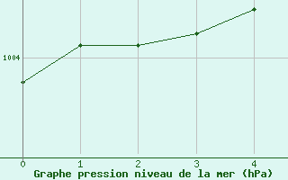 Courbe de la pression atmosphrique pour Kvitsoy Nordbo