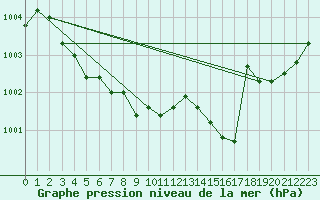 Courbe de la pression atmosphrique pour Bonnecombe - Les Salces (48)