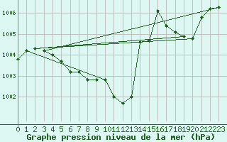 Courbe de la pression atmosphrique pour Orschwiller (67)