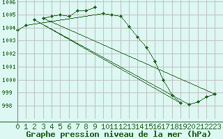 Courbe de la pression atmosphrique pour Cap de la Hague (50)