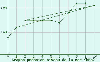 Courbe de la pression atmosphrique pour Finsevatn