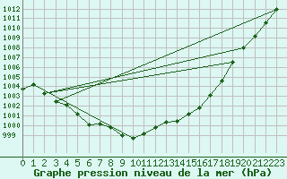 Courbe de la pression atmosphrique pour Tannas