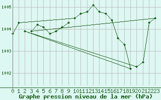 Courbe de la pression atmosphrique pour Herserange (54)