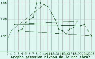 Courbe de la pression atmosphrique pour Gros-Rderching (57)