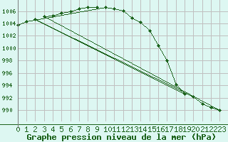 Courbe de la pression atmosphrique pour Aberporth