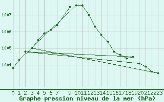 Courbe de la pression atmosphrique pour Shawbury