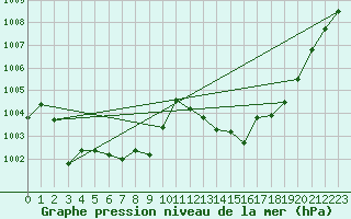 Courbe de la pression atmosphrique pour Avord (18)