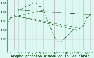 Courbe de la pression atmosphrique pour Wuerzburg