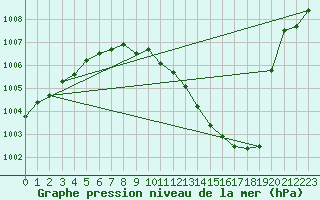 Courbe de la pression atmosphrique pour Michelstadt-Vielbrunn