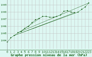 Courbe de la pression atmosphrique pour Uto