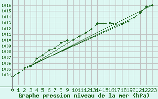 Courbe de la pression atmosphrique pour Saint-Hubert (Be)
