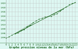 Courbe de la pression atmosphrique pour Trgueux (22)