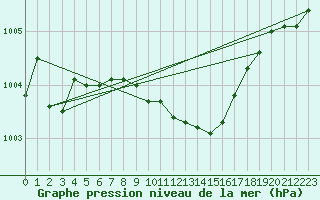 Courbe de la pression atmosphrique pour Waldmunchen