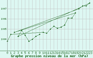 Courbe de la pression atmosphrique pour Lanvoc (29)