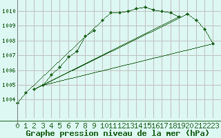 Courbe de la pression atmosphrique pour Ouessant (29)