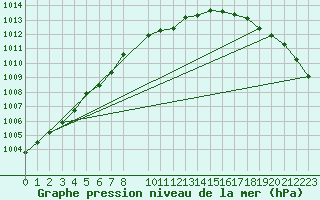 Courbe de la pression atmosphrique pour Drogden