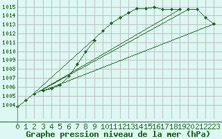 Courbe de la pression atmosphrique pour Koksijde (Be)