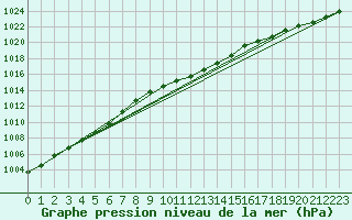 Courbe de la pression atmosphrique pour Artern