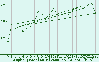 Courbe de la pression atmosphrique pour Cap Pertusato (2A)