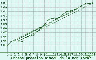 Courbe de la pression atmosphrique pour C. Budejovice-Roznov