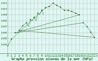 Courbe de la pression atmosphrique pour Diepholz