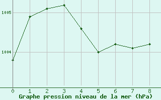 Courbe de la pression atmosphrique pour George Island