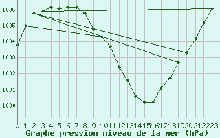 Courbe de la pression atmosphrique pour Weissenburg