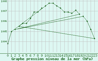 Courbe de la pression atmosphrique pour Lannion (22)