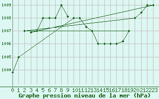 Courbe de la pression atmosphrique pour Biskra