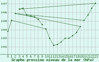 Courbe de la pression atmosphrique pour Constance (All)