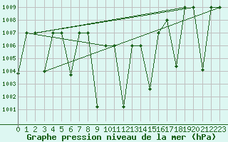 Courbe de la pression atmosphrique pour Tabuk
