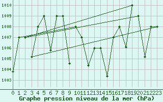 Courbe de la pression atmosphrique pour Guriat