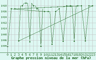 Courbe de la pression atmosphrique pour Zahedan