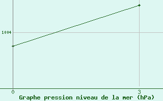 Courbe de la pression atmosphrique pour Mina