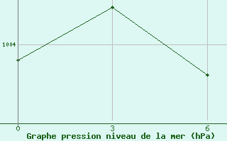 Courbe de la pression atmosphrique pour Diamond Harbour