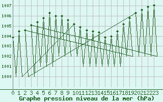 Courbe de la pression atmosphrique pour Hemavan