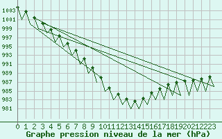 Courbe de la pression atmosphrique pour Kittila