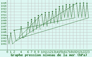 Courbe de la pression atmosphrique pour Kiruna Airport