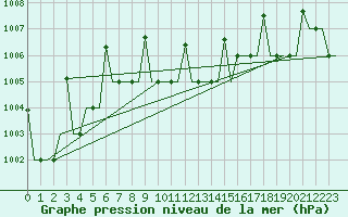 Courbe de la pression atmosphrique pour Minsk