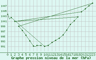 Courbe de la pression atmosphrique pour Brize Norton