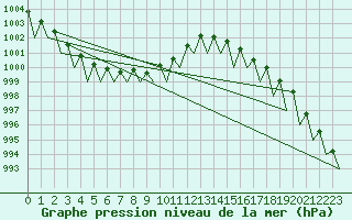 Courbe de la pression atmosphrique pour Bardufoss