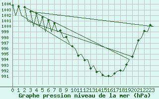 Courbe de la pression atmosphrique pour Nuernberg