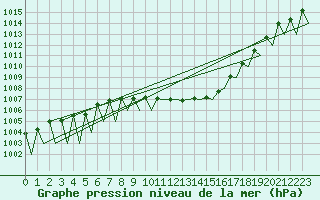 Courbe de la pression atmosphrique pour Zurich-Kloten