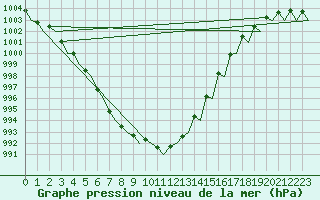 Courbe de la pression atmosphrique pour Platform K13-A