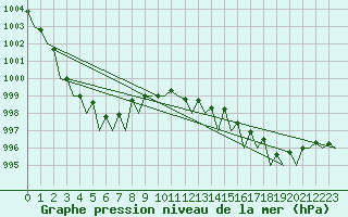 Courbe de la pression atmosphrique pour Oostende (Be)