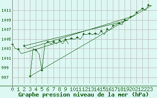Courbe de la pression atmosphrique pour Bueckeburg