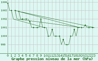 Courbe de la pression atmosphrique pour Venezia / Tessera