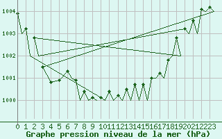 Courbe de la pression atmosphrique pour Marham