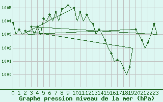 Courbe de la pression atmosphrique pour Berlin-Schoenefeld